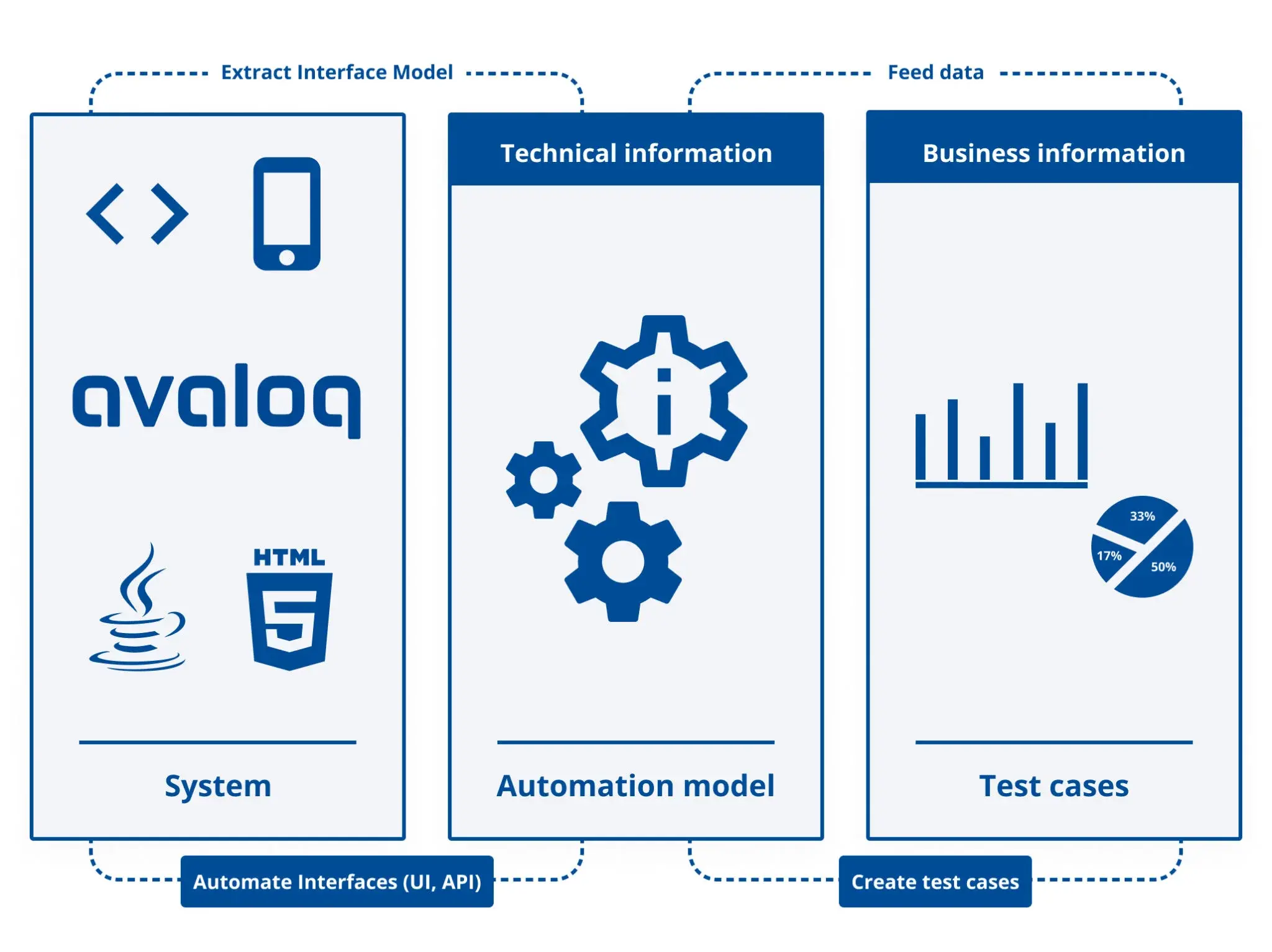 Avaloq test automation diagram