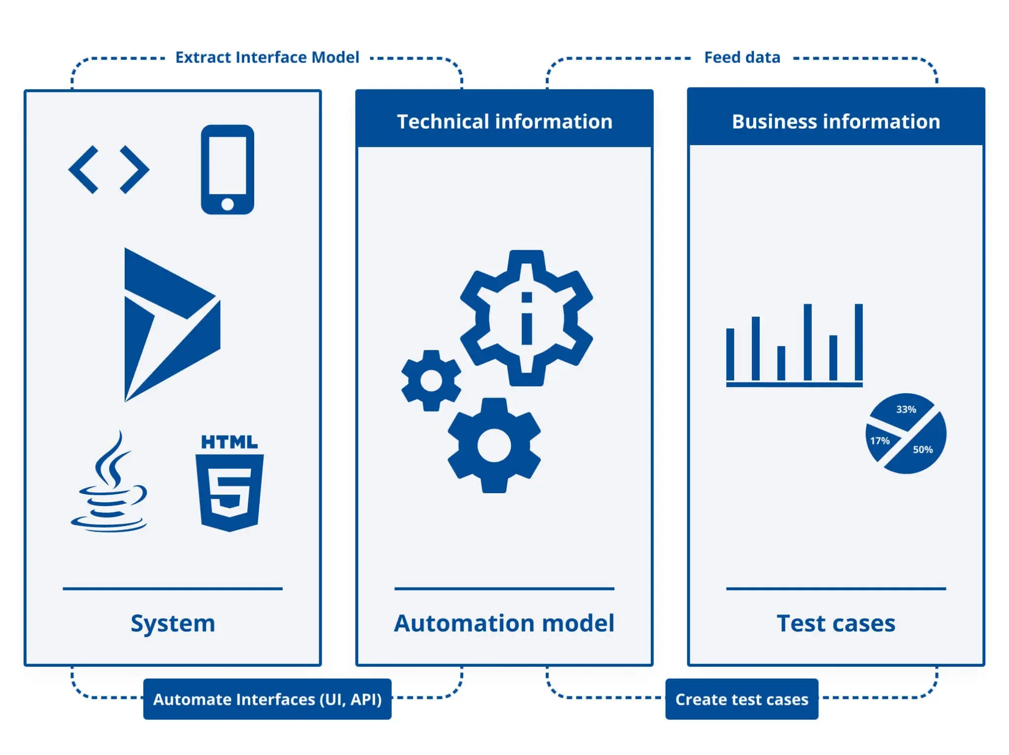 Test automation diagram for testing Microsoft Dynamics