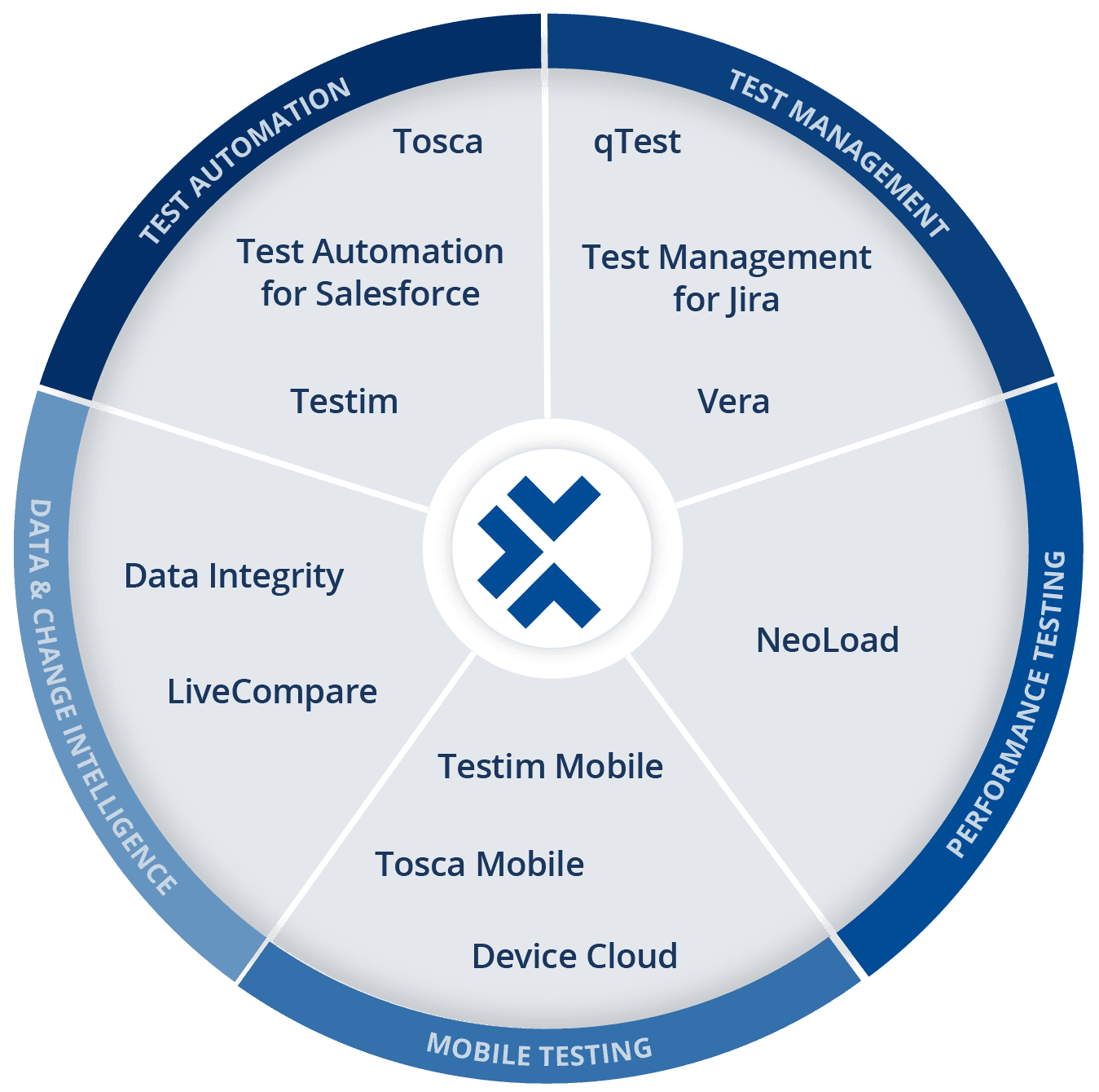 Product overview: Tricentis products