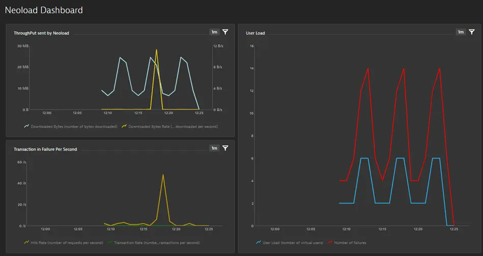 NeoLoad dashboard