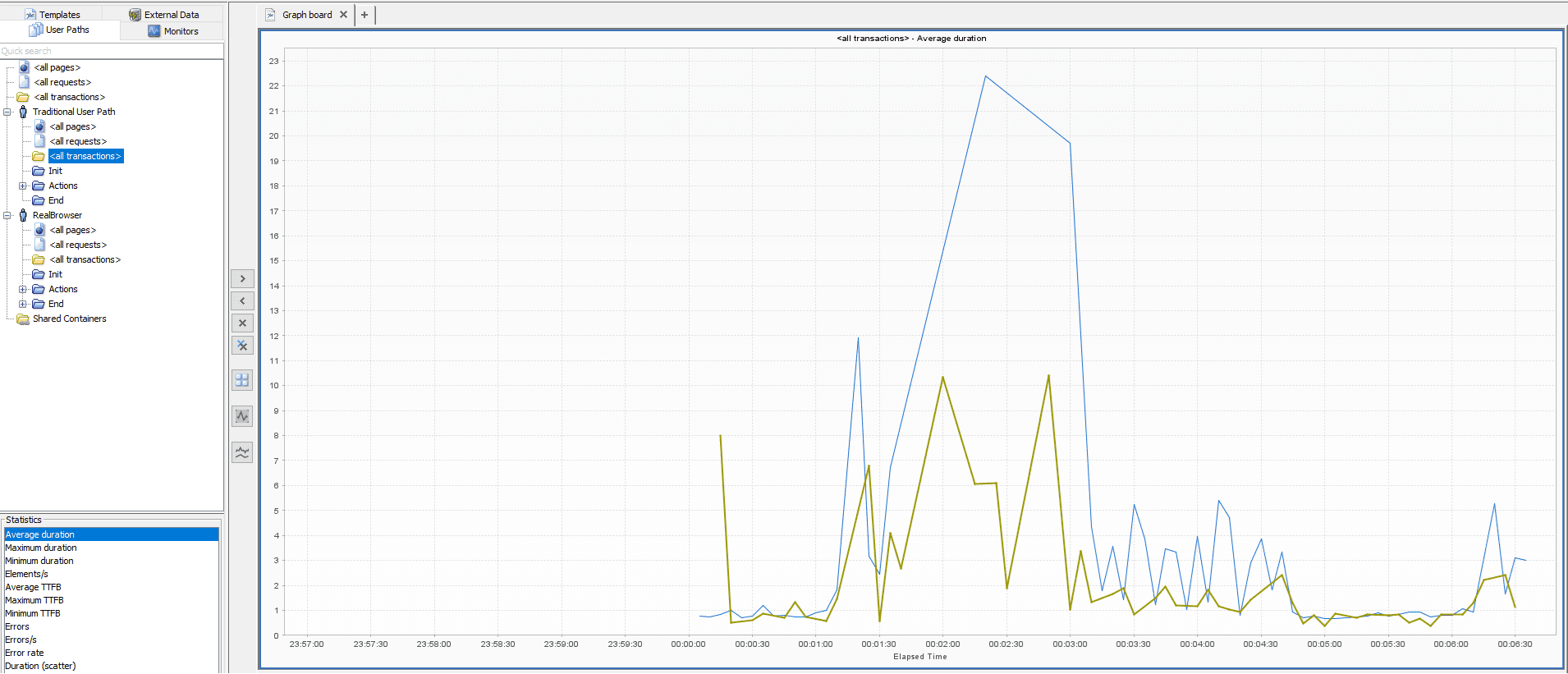 NeoLoad RealBrowser - Average duration