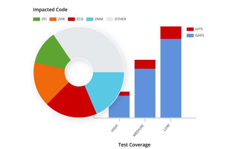 Tricentis LiveCompare for AI-powered Test Impact Analysis | Tricentis