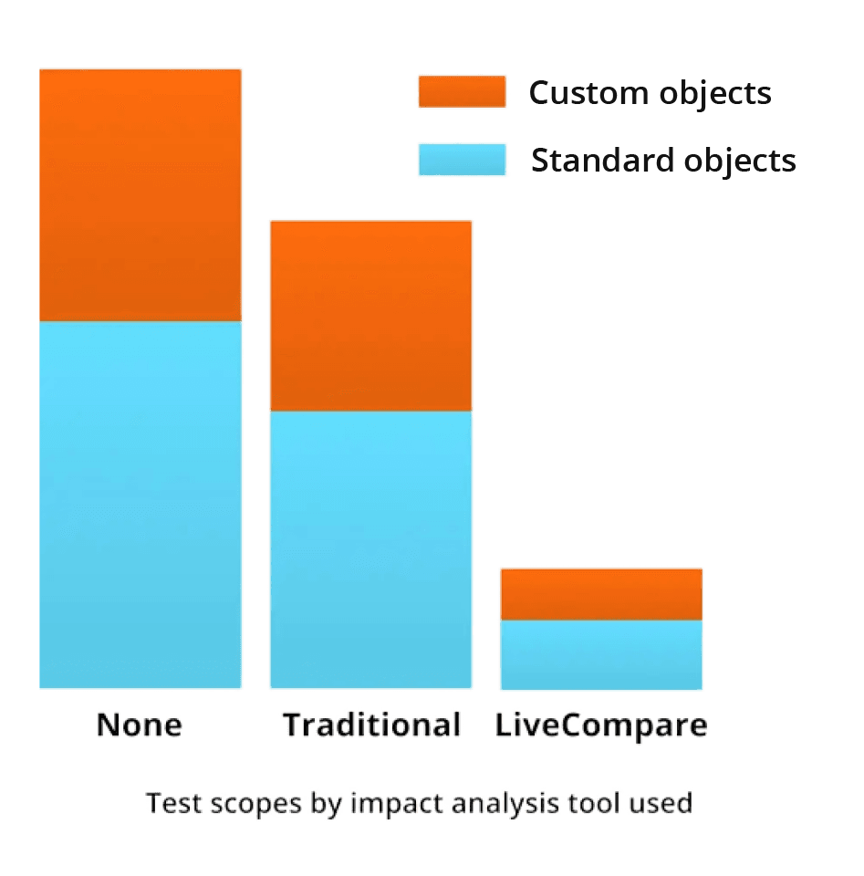 Tricentis LiveCompare for AI-powered Test Impact Analysis | Tricentis