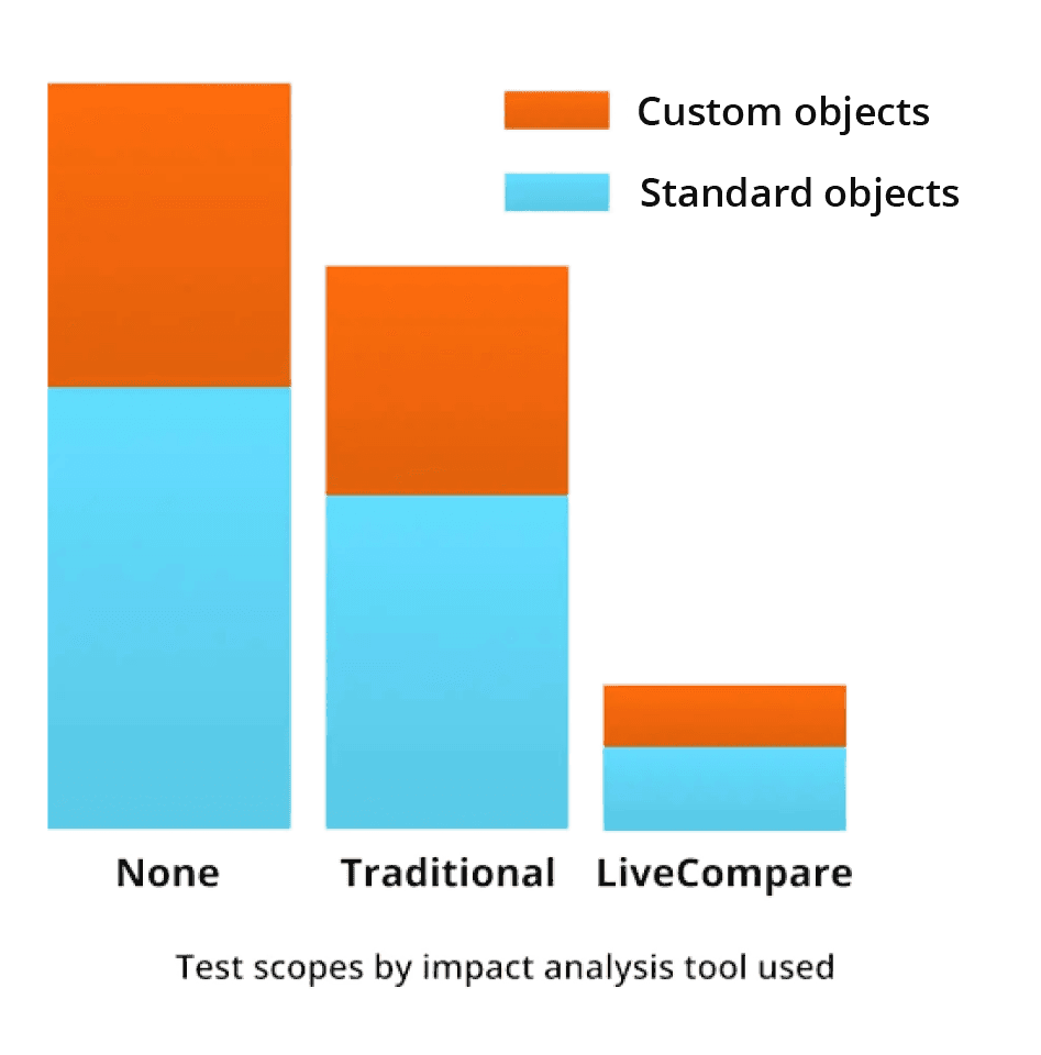 LiveCompare test scopes by impact analysis tool