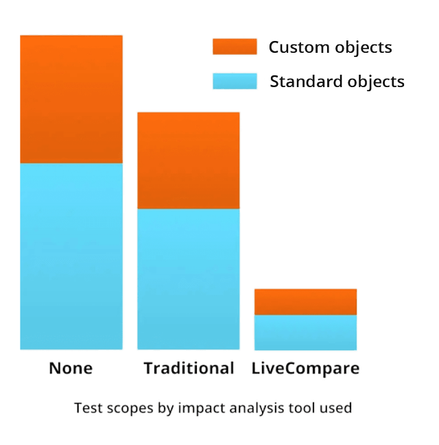 Tricentis for AIpowered Test Impact Analysis Tricentis