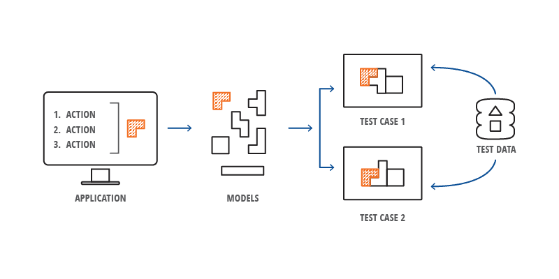 How model-based testing works