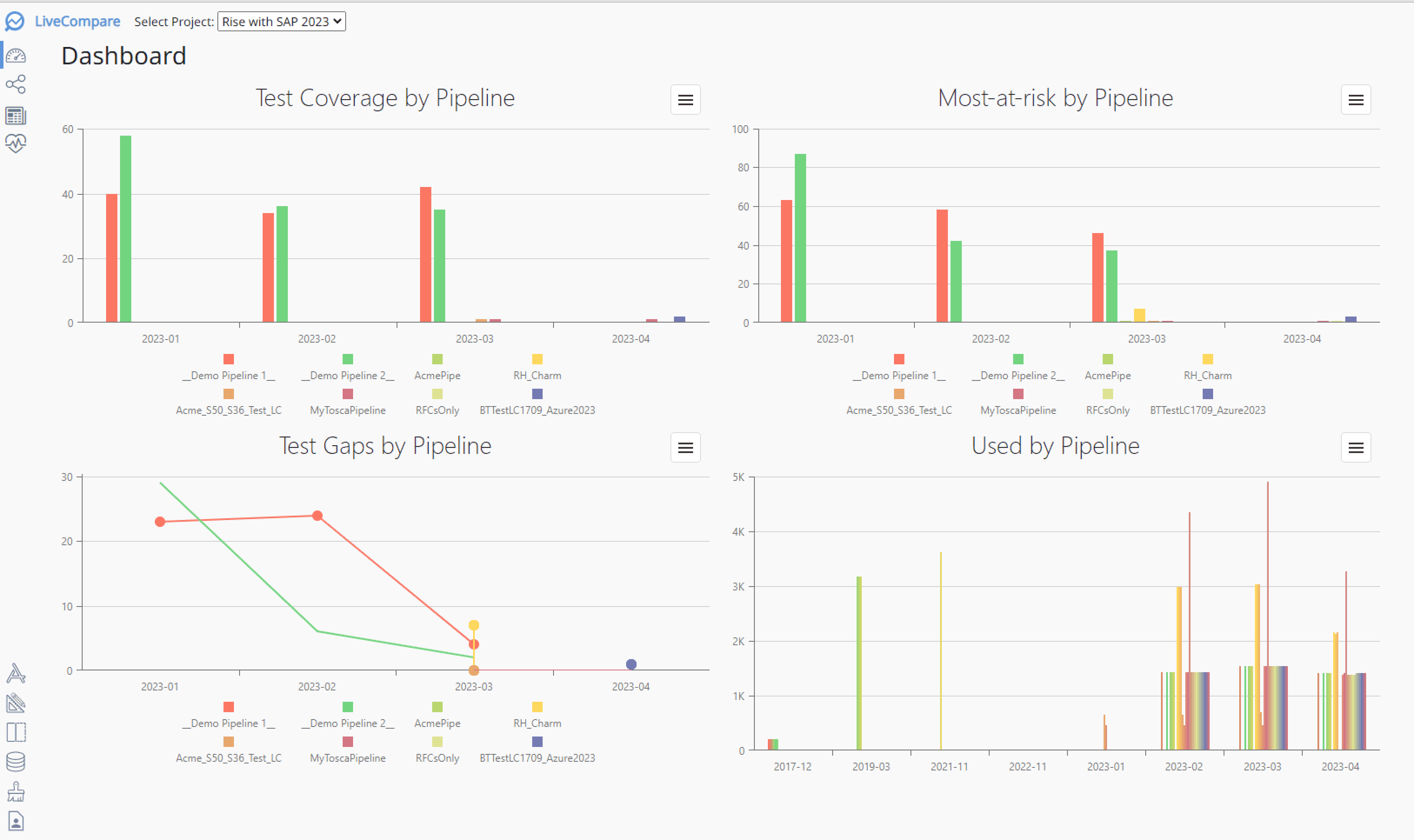 Tricentis LiveCompare dashboard