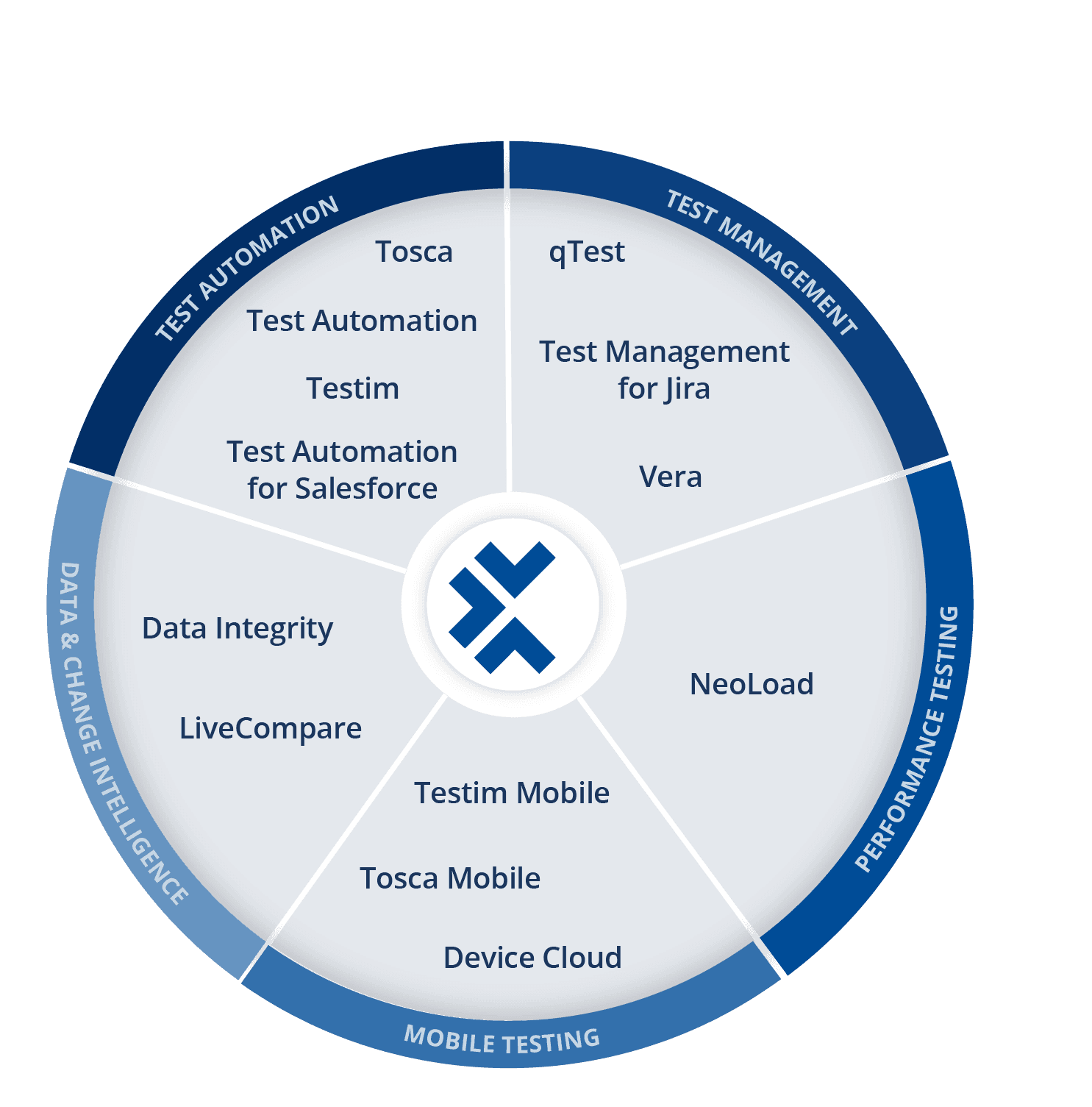 Tricentis product wheel