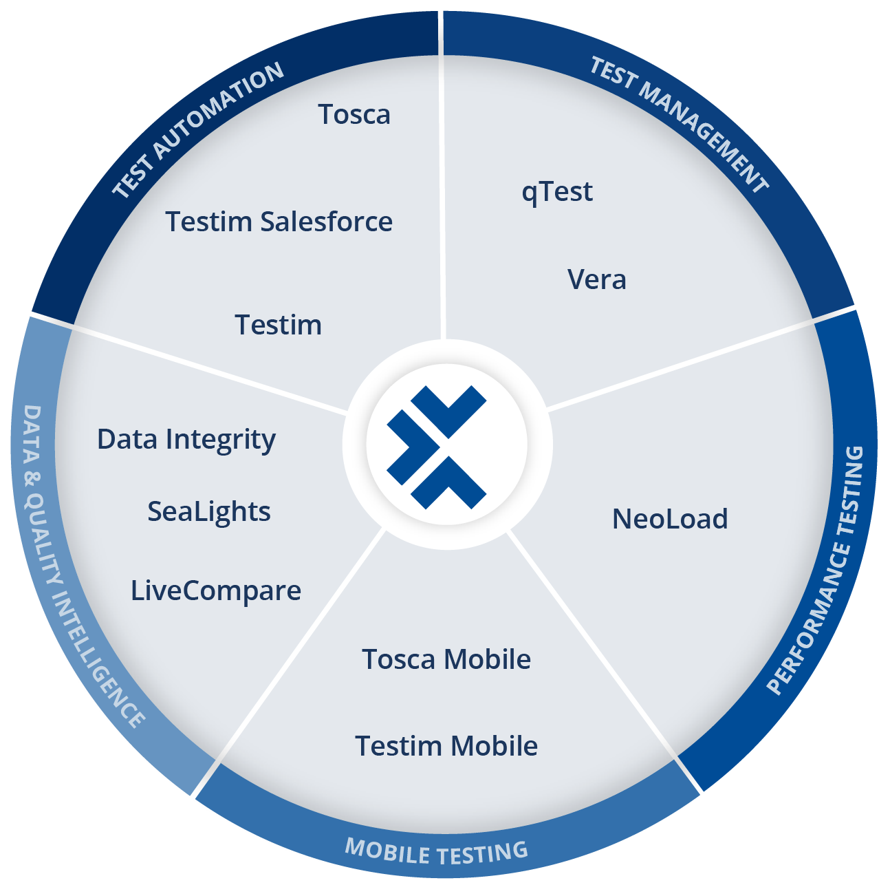 Continuous Testing DevOps Tools | Tricentis