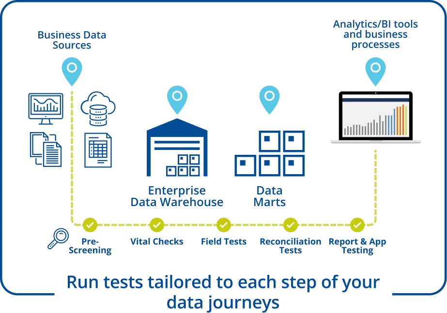 Run tests tailored to each step of your data journeys