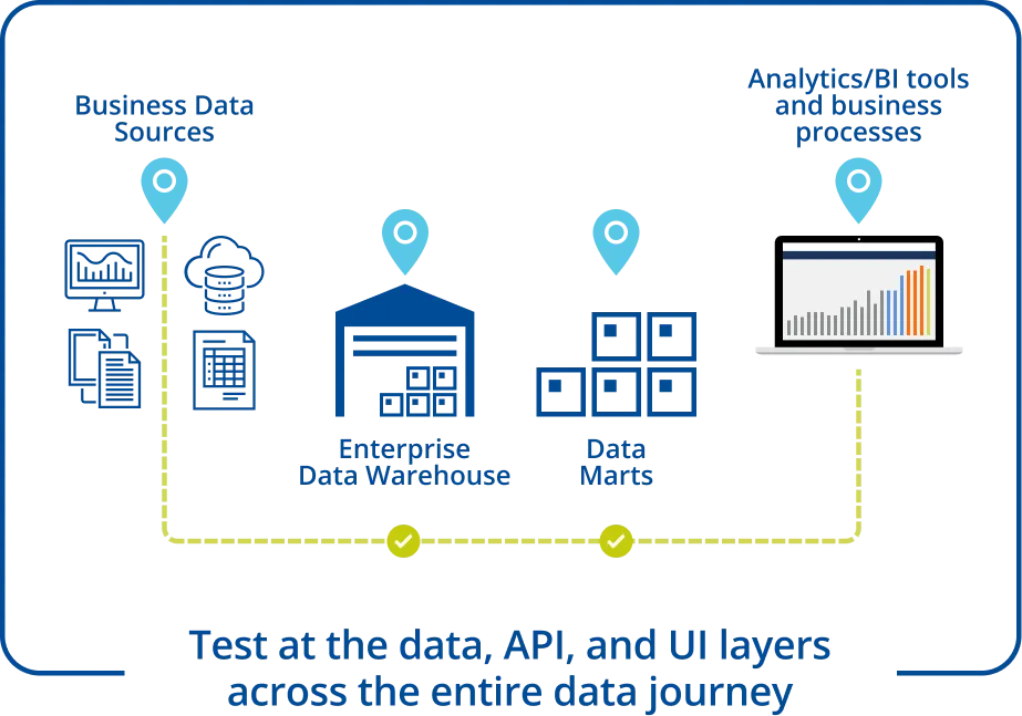 Test at the data, API, and UI layers across the entire data journey