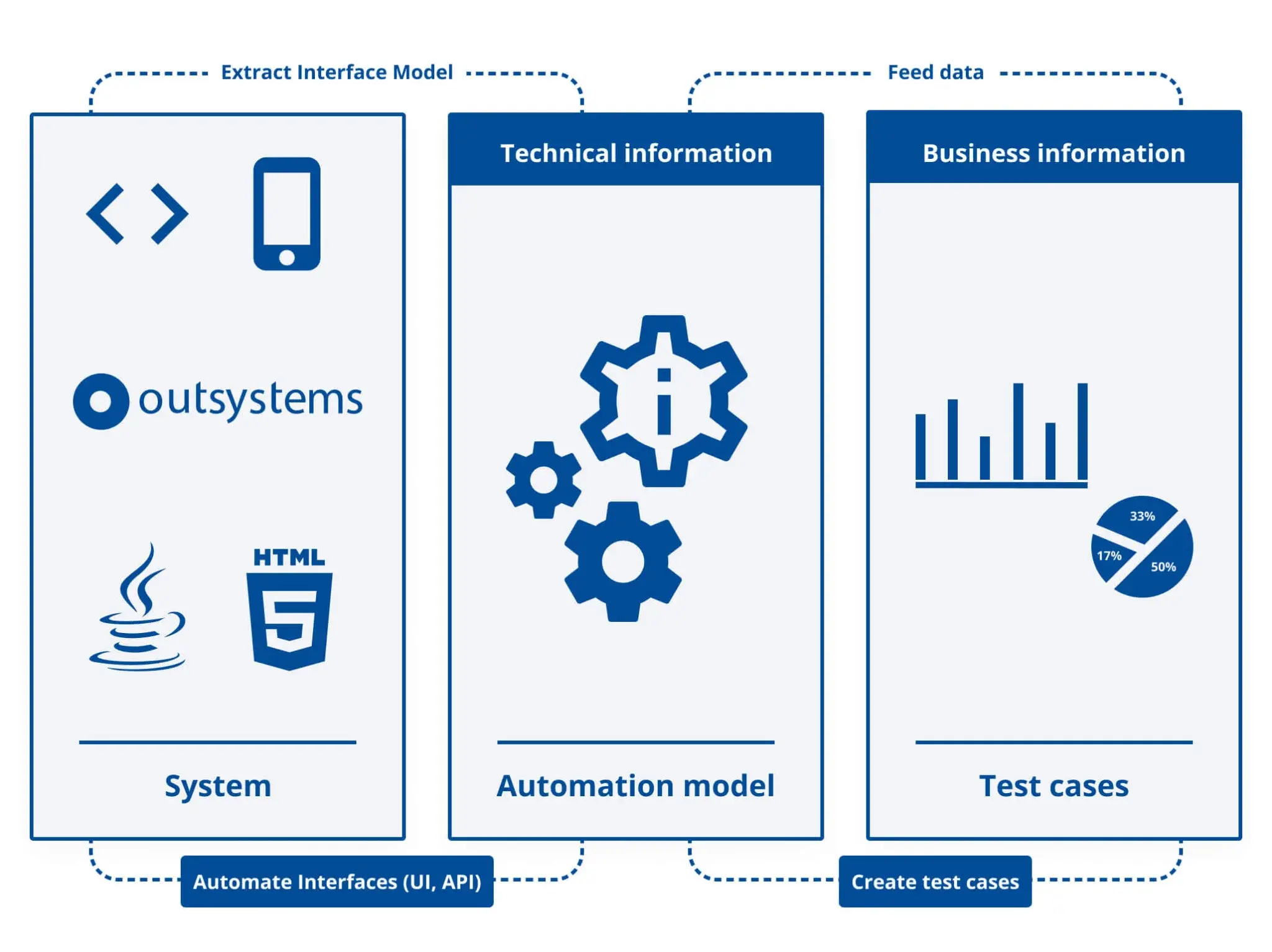 Outsystems testing automation diagram