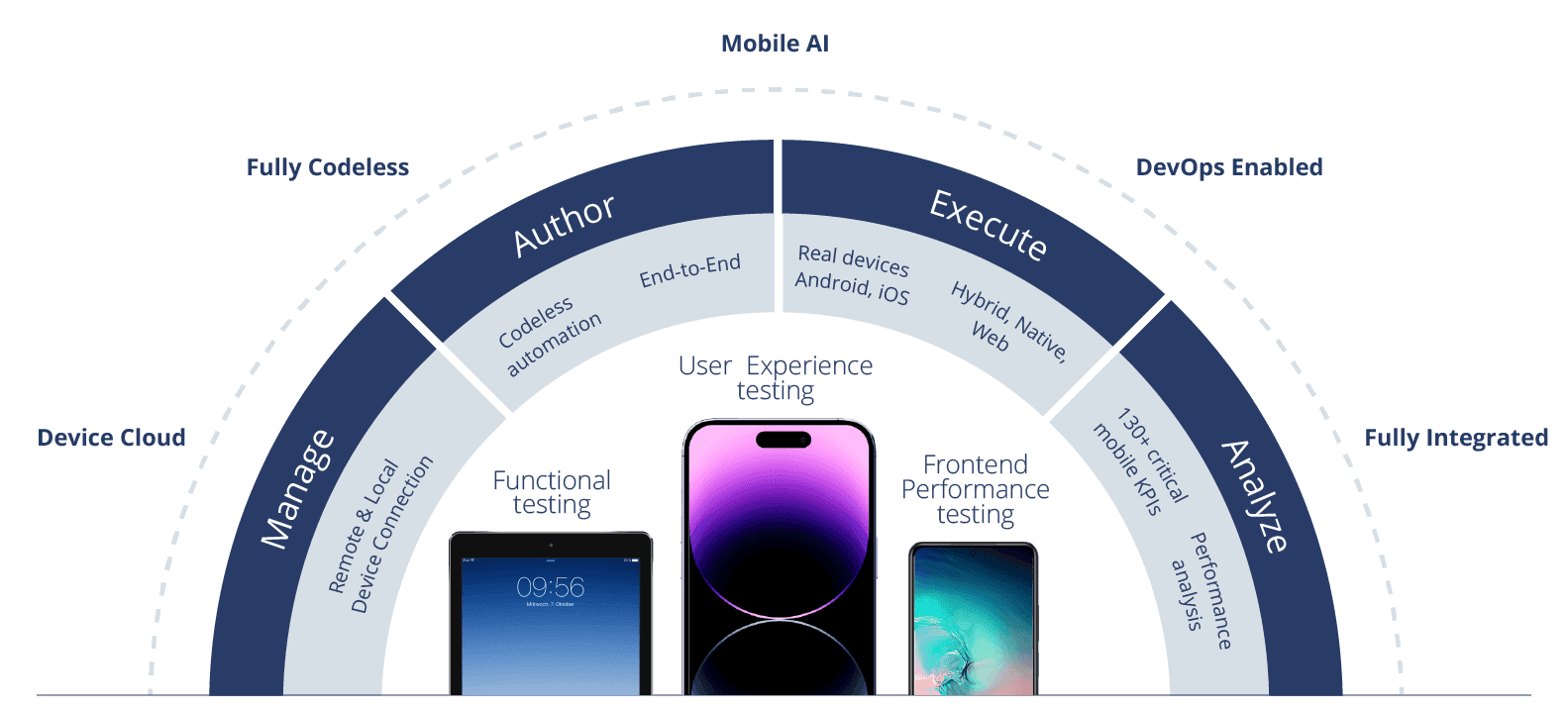 Mobile testing solution overview diagram