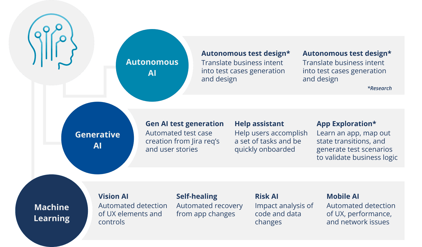 Infographic across autonomous AI, Generative AI, and Machine learning