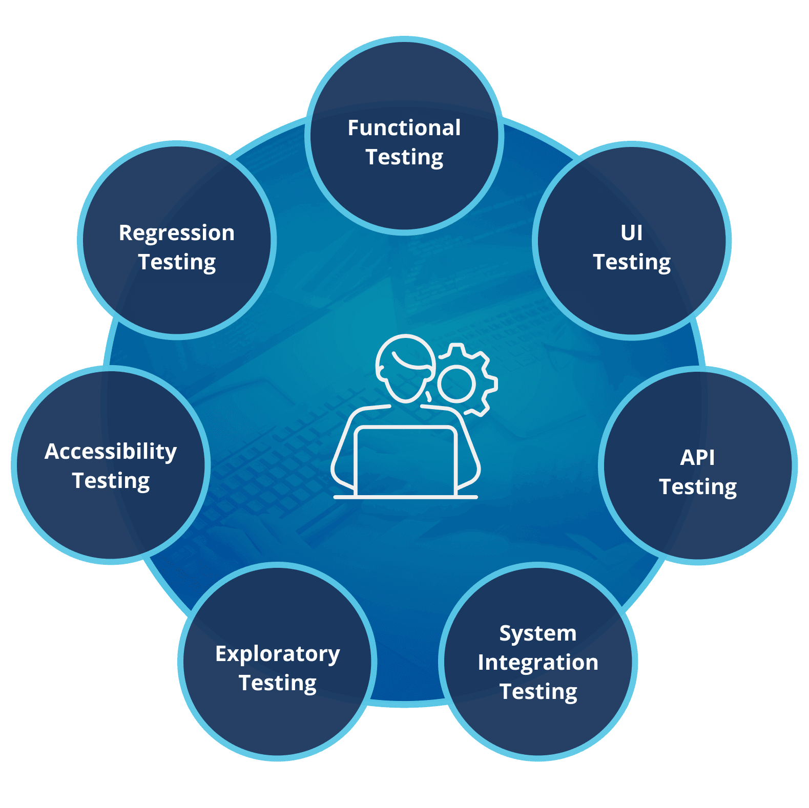 All types and levels for software testing