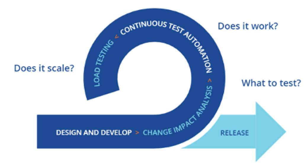 SAP Activate - Tricentis
