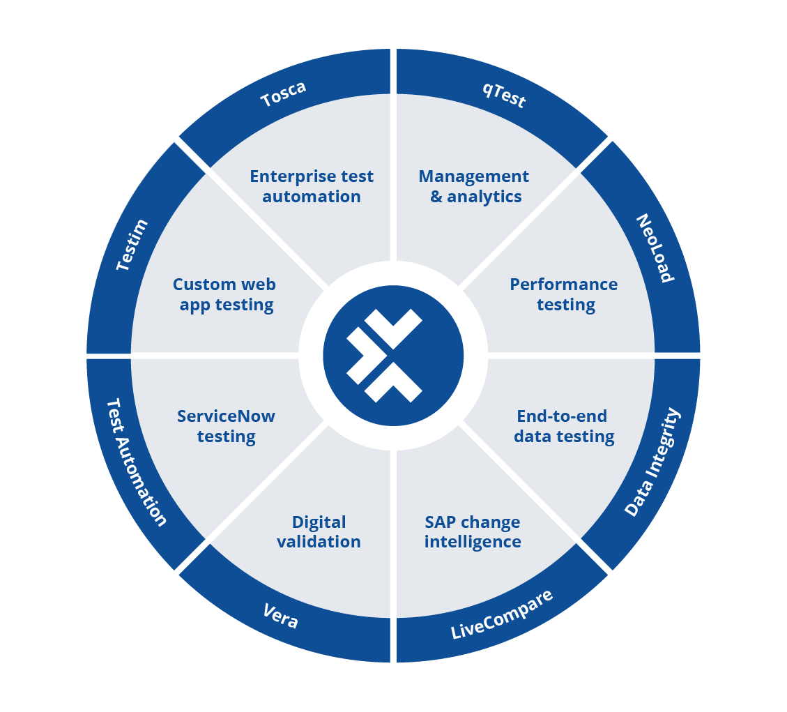 Continuous Testing DevOps Tools | Tricentis
