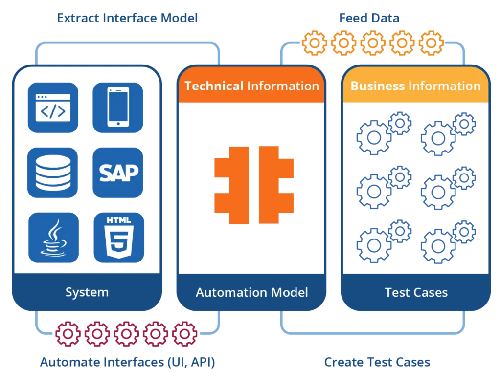ServiceNow Testing | Tricentis