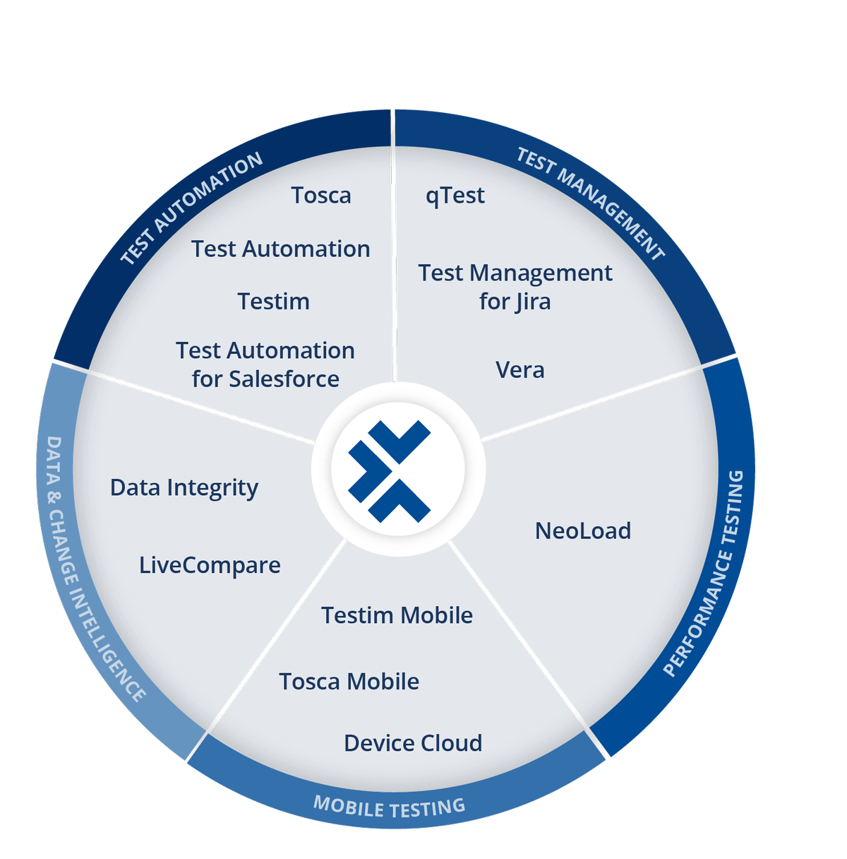 Continuous Testing DevOps Tools | Tricentis